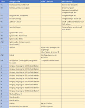Tabelle mit den Tastenbelegungen fr das Programm